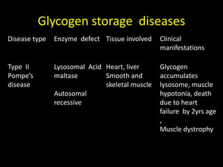 Glycogen storage diseases
Disease type Enzyme defect Tissue involved Clinical
manifestations
Type II
Pompe’s
disease
Lysosomal Acid
maltase
Autosomal
recessive
Heart, liver
Smooth and
skeletal muscle
Glycogen
accumulates
lysosome, muscle
hypotonia, death
due to heart
failure by 2yrs age
,
Muscle dystrophy
 