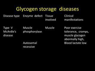 Glycogen storage diseases
Disease type Enzyme defect Tissue
involved
Clinical
manifestations
Type V
McArdle’s
disease
Muscle
phosphorylase
Autosomal
recessive
Muscle Poor exercise
tolerance, cramps,
muscle glycogen
abormally high,
Blood lactate low
 
