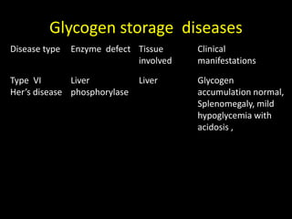 Glycogen storage diseases
Disease type Enzyme defect Tissue
involved
Clinical
manifestations
Type VI
Her’s disease
Liver
phosphorylase
Liver Glycogen
accumulation normal,
Splenomegaly, mild
hypoglycemia with
acidosis ,
 