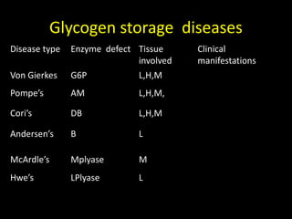 Glycogen storage diseases
Disease type Enzyme defect Tissue
involved
Clinical
manifestations
Von Gierkes G6P L,H,M
Pompe’s AM L,H,M,
Cori’s DB L,H,M
Andersen’s B L
McArdle’s Mplyase M
Hwe’s LPlyase L
 
