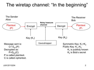 JLM 20110204 2
The wiretap channel: “In the beginning”
Key (K1) Key (K2)
Eavesdropper
Plaintext
(P)
Noisy insecure
channel
Encrypt Decrypt
The Sender
Alice
The Receiver
Bob
Plaintext
(P)
Message sent is:
C= EK1(P)
Decrypted as:
P=DK2(C)
P is called plaintext.
C is called ciphertext.
Symmetric Key: K1=K2
Public Key: K1 K2
K1 is publicly known
K2 is Bob’s secret
 