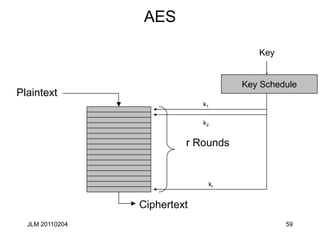 59
AES
Plaintext
Ciphertext
r Rounds
k1
k2
kr
Key Schedule
Key
JLM 20110204
 
