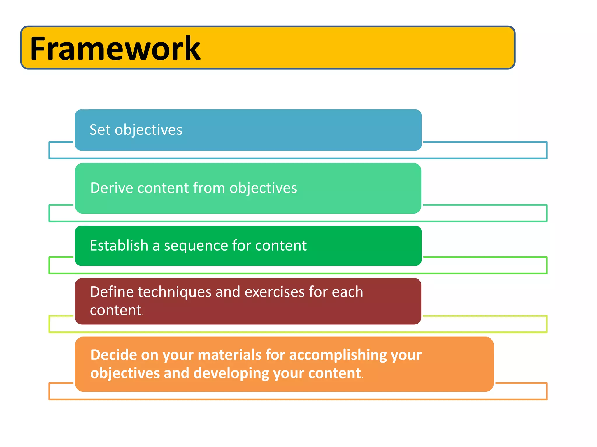 Framework

   Set objectives


   Derive content from objectives


   Establish a sequence for content

   Define techniques and exercises for each
   content.

   Decide on your materials for accomplishing your
   objectives and developing your content.
 