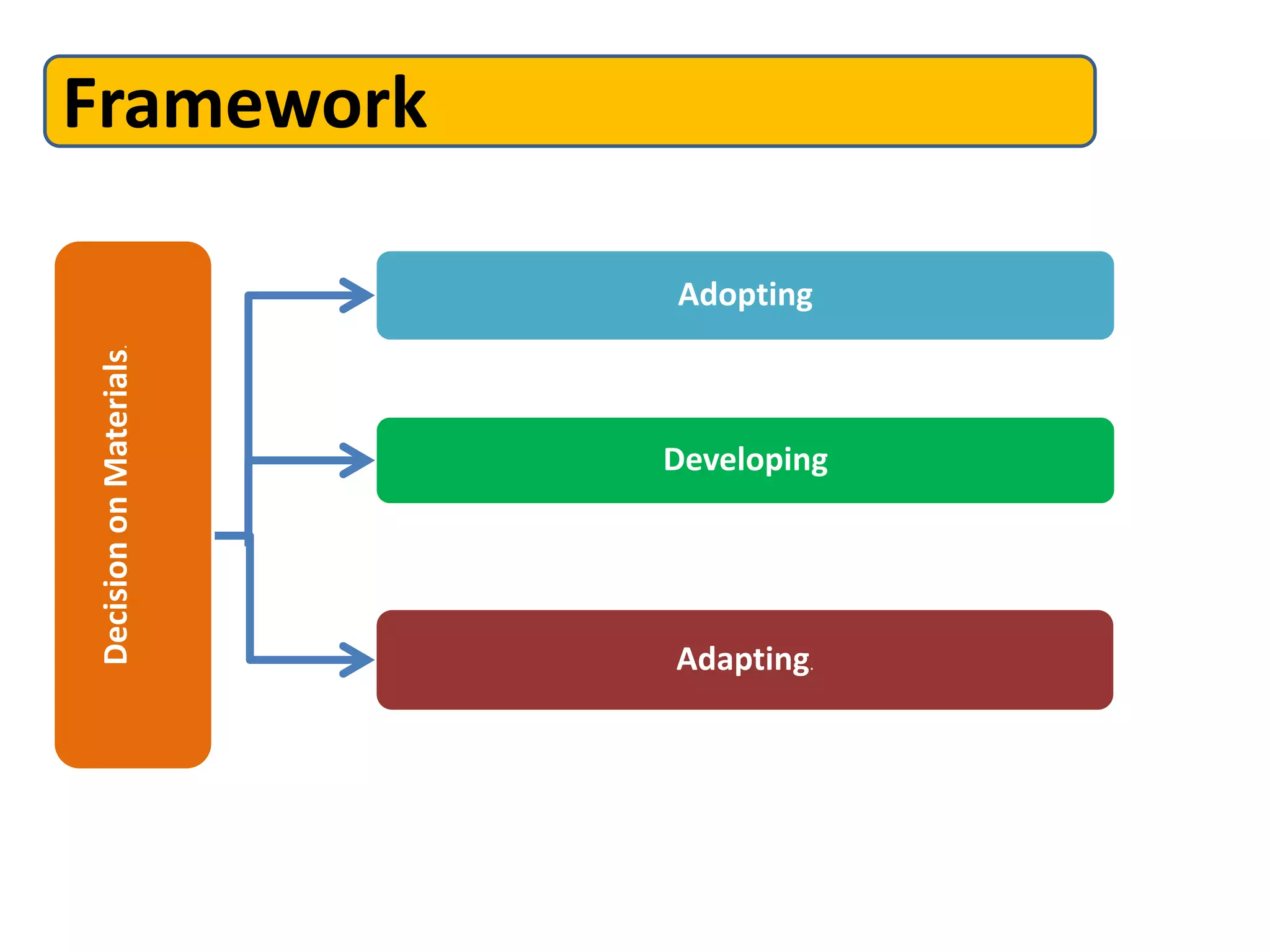 Framework

                         Adopting
Decision on Materials.




                         Developing




                         Adapting.
 