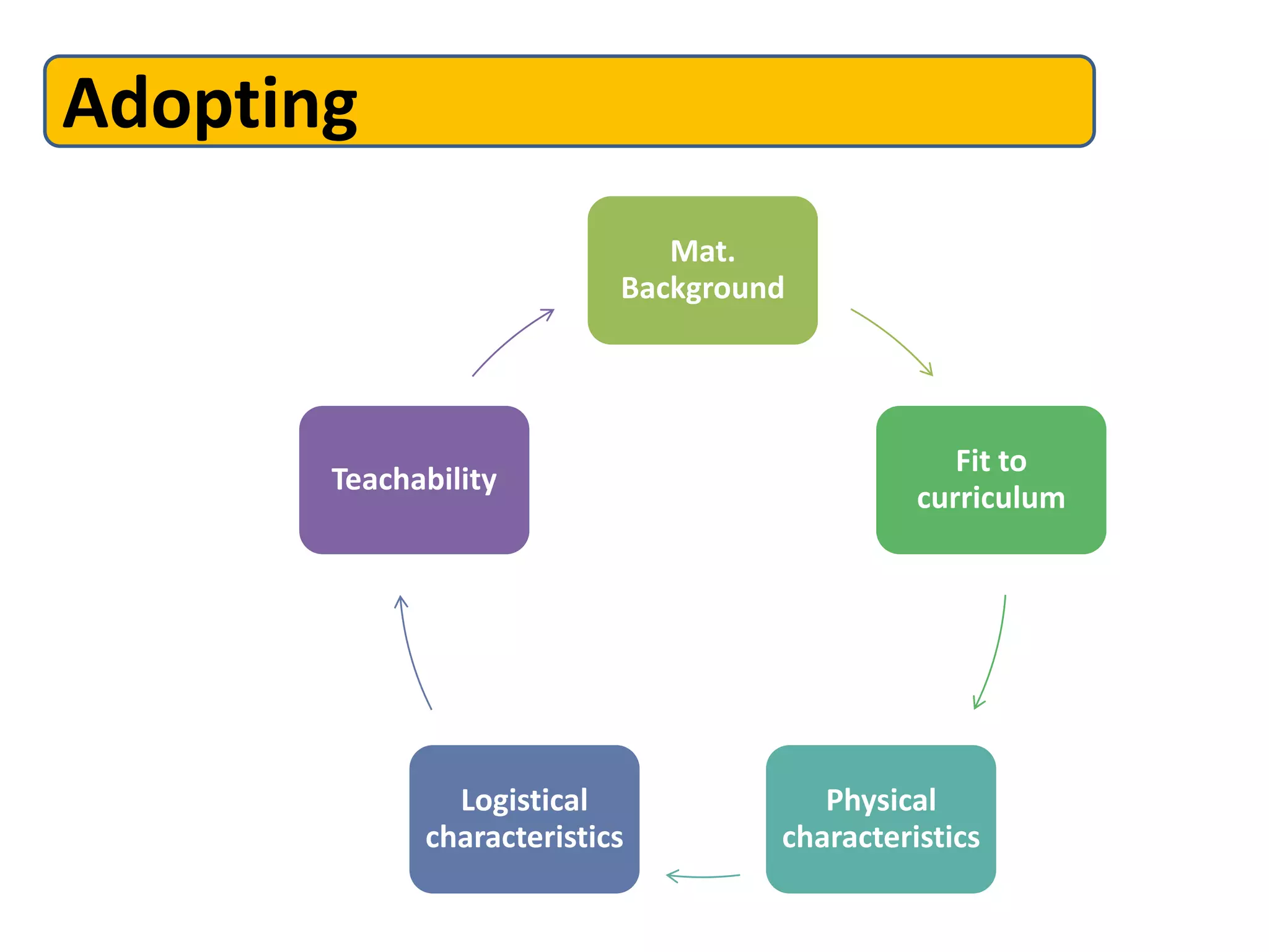 Adopting
                              Mat.
                           Background




                                                 Fit to
       Teachability
                                              curriculum




               Logistical              Physical
             characteristics        characteristics
 