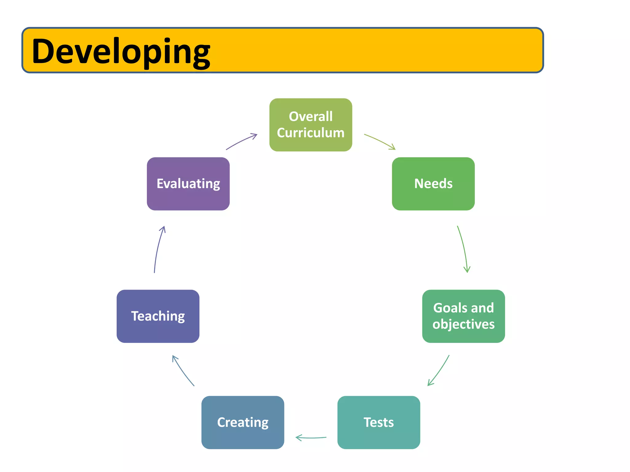 Developing
                              Overall
                            Curriculum


        Evaluating                               Needs




                                                   Goals and
     Teaching
                                                   objectives




                 Creating                Tests
 
