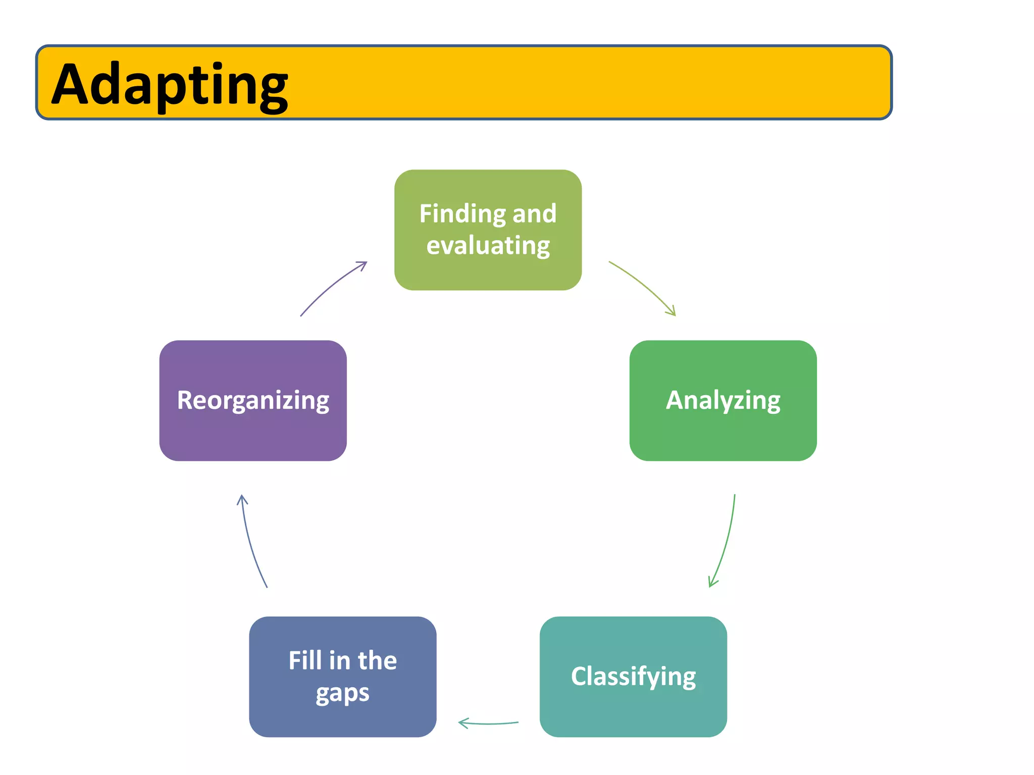 Adapting
                          Finding and
                           evaluating




    Reorganizing                                Analyzing




            Fill in the
                                        Classifying
               gaps
 