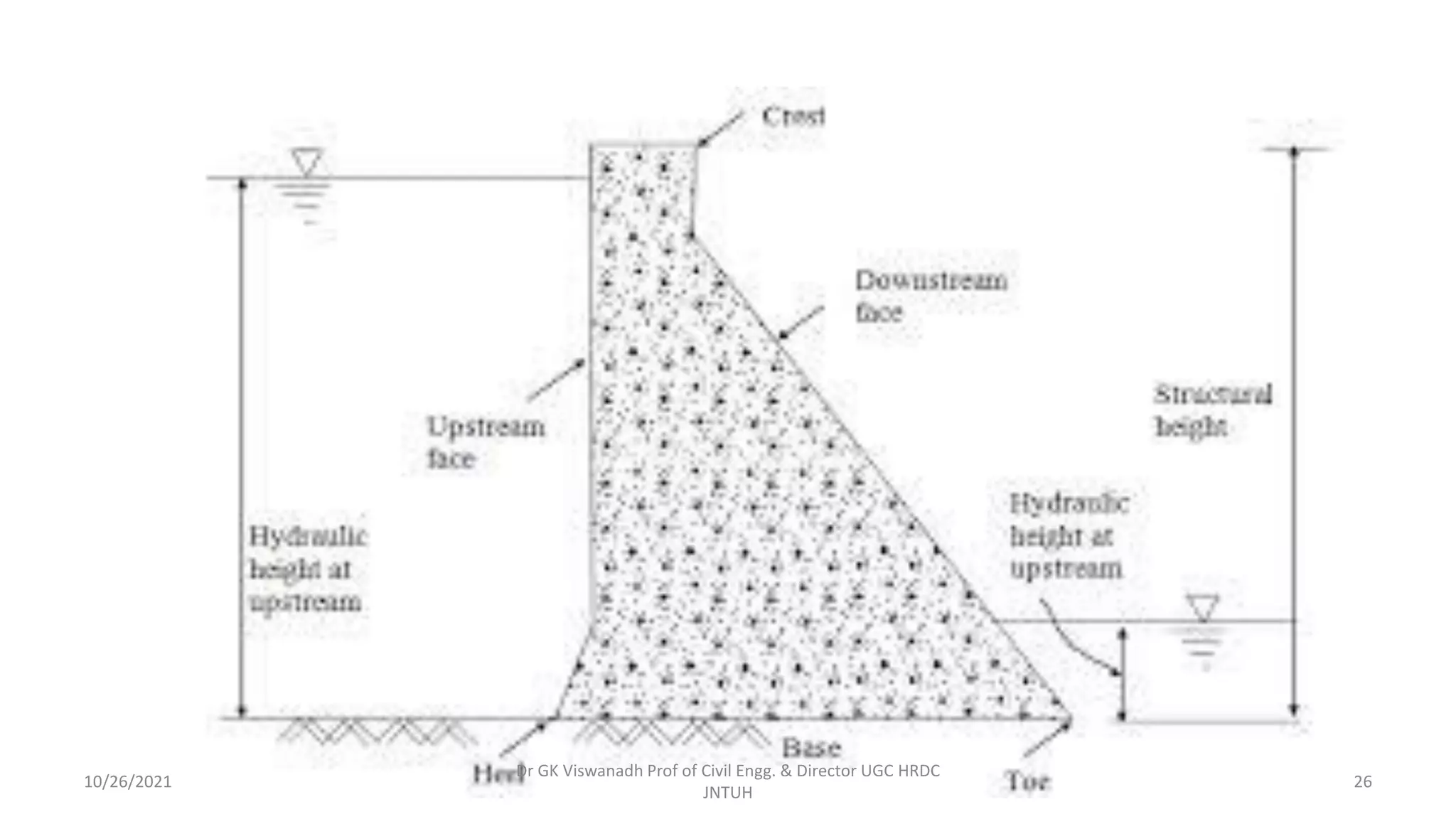 Dr GK Viswanadh Prof of Civil Engg. & Director UGC HRDC
JNTUH
10/26/2021 26
 