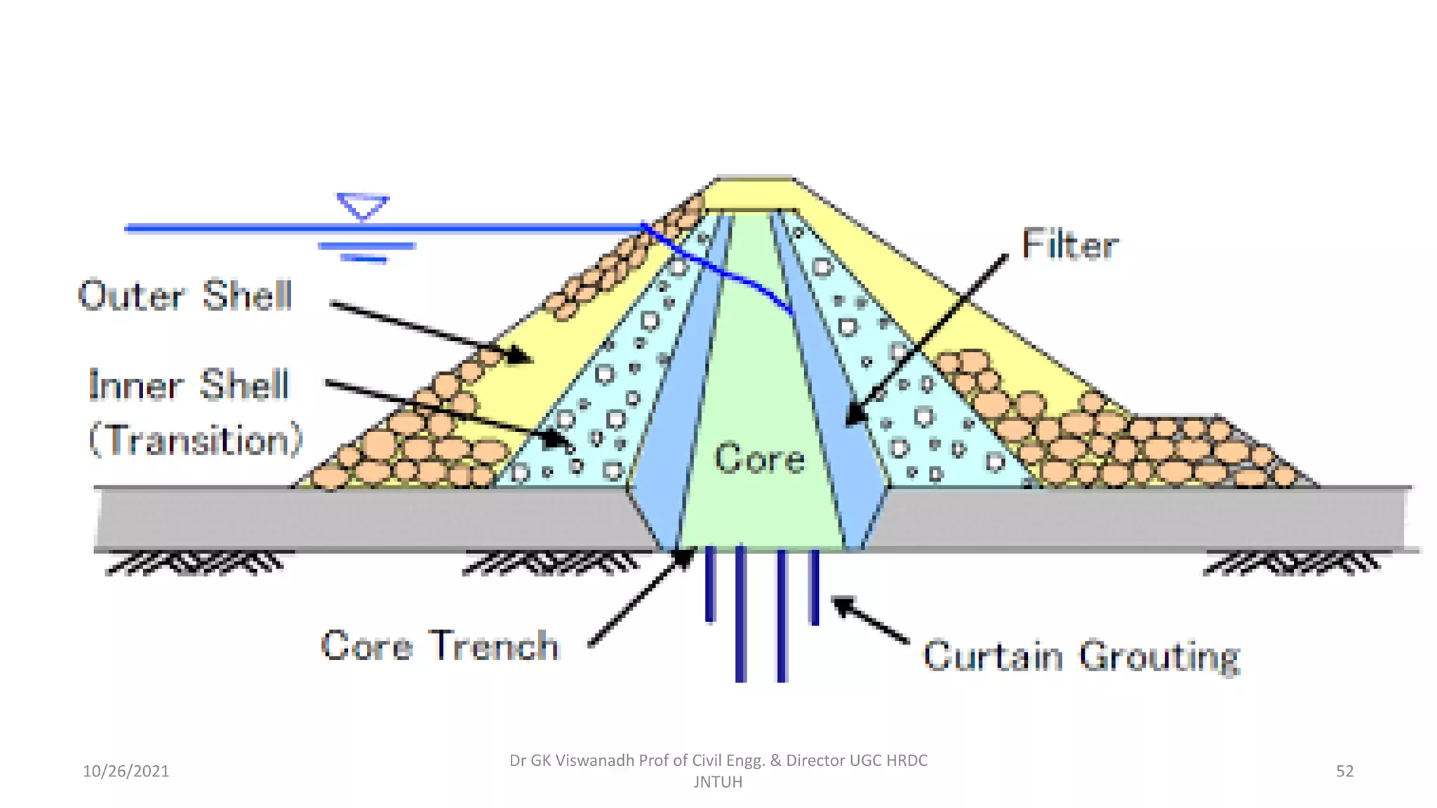 Dr GK Viswanadh Prof of Civil Engg. & Director UGC HRDC
JNTUH
10/26/2021 52
 