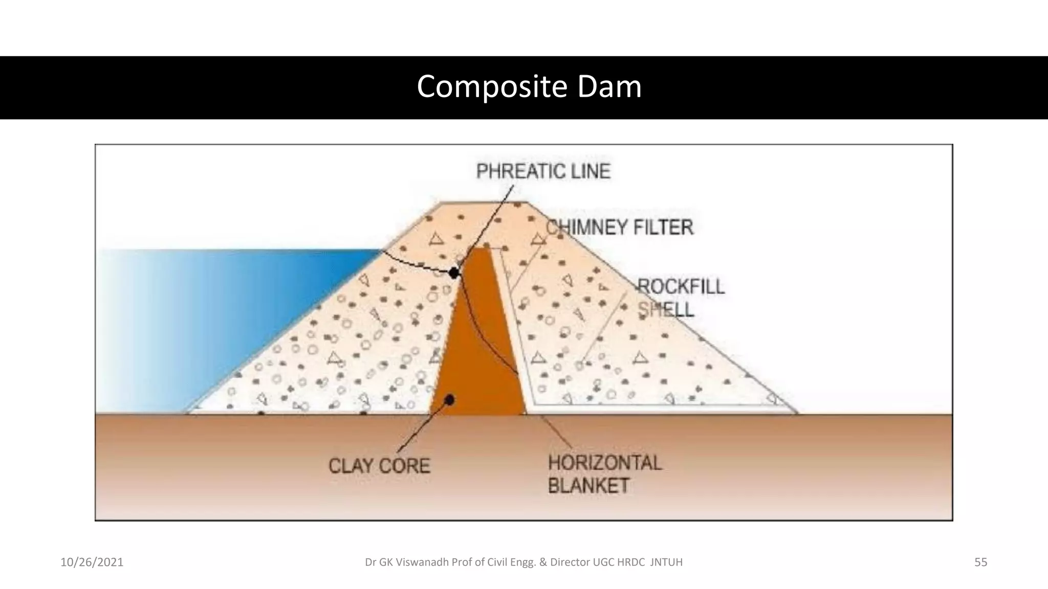 Composite Dam
Dr GK Viswanadh Prof of Civil Engg. & Director UGC HRDC JNTUH
10/26/2021 55
 