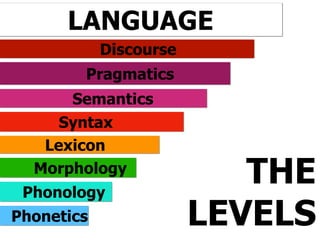 LANGUAGE
Phonetics
Phonology
Morphology
Lexicon
Syntax
Semantics
Pragmatics
Discourse
THE
LEVELS
 