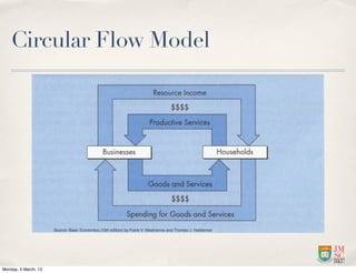 Circular Flow Model




Monday, 4 March, 13
 