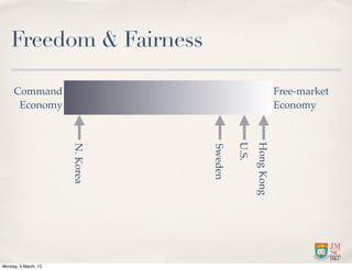 Freedom & Fairness

     Command                                                 Free-market
      Economy                                                Economy




                                          U.S.
                                                 Hong Kong
                      N. Korea




                                 Sweden




Monday, 4 March, 13
 