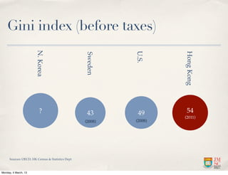 Gini index (before taxes)
                      N. Korea




                                                           U.S.




                                                                    Hong Kong
                                                  Sweden


                         ?                         43       49       54
                                                                    (2011)
                                                  (2008)   (2008)




     Sources: OECD, HK Census & Statistics Dept



Monday, 4 March, 13
 