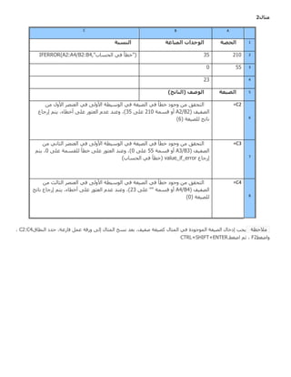 ‫هثال‬2
ABC
1‫الحصة‬‫الوباعة‬ ‫الوحذات‬‫النسبة‬
220135IFERROR(A2:A4/B2:B4,"‫انحضاب‬ ٙ‫ك‬ ‫)"خطأ‬
3550
423
5‫الصيغة‬)‫(الناتج‬ ‫الوصف‬
6
=C2ٍ‫ي‬ ‫األٔل‬ ‫انؼُصش‬ ٙ‫ك‬ ٗ‫األٔن‬ ‫انٕصٛطح‬ ٙ‫ك‬ ‫انصٛـح‬ ٙ‫ك‬ ‫خطأ‬ ‫ٔظٕد‬ ٍ‫ي‬ ‫انرحون‬
( ‫انصلٛق‬A2/B2ٔ‫أ‬‫هضًح‬201ٗ‫ػه‬35‫إسظاع‬ ‫ٚرى‬ ،‫أخطاء‬ ٗ‫ػه‬ ‫انؼصٕس‬ ‫ػذو‬ ‫ٔػُذ‬ ،)
( ‫نهصٛـح‬ ‫َاذط‬6)
7
=C3ٍ‫ي‬ َٙ‫انصا‬ ‫انؼُصش‬ ٙ‫ك‬ ٗ‫األٔن‬ ‫انٕصٛطح‬ ٙ‫ك‬ ‫انصٛـح‬ ٙ‫ك‬ ‫خطأ‬ ‫ٔظٕد‬ ٍ‫ي‬ ‫انرحون‬
( ‫انصلٛق‬A3/B3‫هضًح‬ ٔ‫أ‬55ٗ‫ػه‬1ٗ‫ػه‬ ‫نهوضًح‬ ‫خطأ‬ ٗ‫ػه‬ ‫انؼصٕس‬ ‫ٔػُذ‬ ،)1‫ٚرى‬ ،
‫إسظاع‬value_if_error)‫انحضاب‬ ٙ‫ك‬ ‫(خطأ‬
8
=C4ٍ‫ي‬ ‫انصانس‬ ‫انؼُصش‬ ٙ‫ك‬ ٗ‫األٔن‬ ‫انٕصٛطح‬ ٙ‫ك‬ ‫انصٛـح‬ ٙ‫ك‬ ‫خطأ‬ ‫ٔظٕد‬ ٍ‫ي‬ ‫انرحون‬
( ‫انصلٛق‬A4/B4ٗ‫ػه‬ "" ‫هضًح‬ ٔ‫أ‬23‫َاذط‬ ‫إسظاع‬ ‫ٚرى‬ ،‫أخطاء‬ ٗ‫ػه‬ ‫انؼصٕس‬ ‫ػذو‬ ‫ٔػُذ‬ ،)
( ‫نهصٛـح‬1)
‫يالحظح‬‫انُطام‬ ‫حذد‬ ،‫كاسؿح‬ ‫ػًم‬ ‫ٔسهح‬ ٗ‫إن‬ ‫انًصال‬ ‫َضخ‬ ‫تؼذ‬ .‫صلٛق‬ ‫كصٛـح‬ ‫انًصال‬ ٙ‫ك‬ ‫انًٕظٕدج‬ ‫انصٛـح‬ ‫إدخال‬ ‫ٚعة‬C2:C4،
‫ٔاضـظ‬F2‫اضـظ‬ ‫شى‬ ،.CTRL+SHIFT+ENTER
 