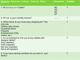 Options: Nominal, ordinal, Interval, Ratio Response Variable
1. W h a t is y o u r Caste? BC
OC
SC
ST
?
2. W h at is your monthly income? ……. ?
3. Which items do you most enjoy shopping for? Tick
only one.
Clothes (also shoes)
Household items
Presents
Entertainment (CDs,
videos, etc.)
?
4. H o w important is it for you to buy clothes with
designer labels?
Very important
Fairly important
Not very important
Not at all important
?
5. H ow many earning members do you have in your
family?
?
 