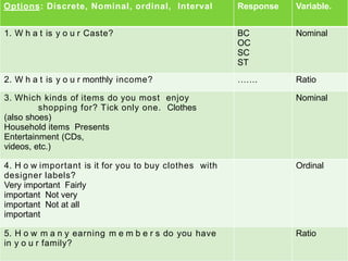 Options: Discrete, Nominal, ordinal, Interval Response Variable.
1. W h a t is y o u r Caste? BC
OC
SC
ST
Nominal
2. W h a t is y o u r monthly income? ……. Ratio
3. Which kinds of items do you most enjoy
shopping for? Tick only one. Clothes
(also shoes)
Household items Presents
Entertainment (CDs,
videos, etc.)
Nominal
4. H o w important is it for you to buy clothes with
designer labels?
Very important Fairly
important Not very
important Not at all
important
Ordinal
5. H o w m a n y earning m e m b e r s do you have
in y o u r family?
Ratio
 