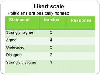 Statement Number Response
Strongly agree 5
Agree 4
Undecided 3
Disagree 2
Strongly disagree 1
Likert scale
Politicians are basically honest:
 