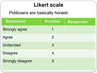 Statement Number Response
Strongly agree 1
Agree 2
Undecided 3
Disagree 4
Strongly disagree 5
Politicians are basically honest:
Likert scale
 