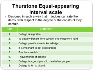 Thurstone Equal-appearing
interval scale
• Designed in such a way that judges can rate the
items with respect to the degree of the construct they
contain.
• Chosen from a large pool of items.
Item Statement
1. College is important
2. To get any benefit from college, one must work hard
3. College provides useful knowledge
4. It is important to get good grades
5. Teachers are fair
6. I have friends at college
7. College is a good place to meet other people
8. College is fun to attend
 