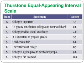 Thurstone Equal-Appearing Interval
Scale
 