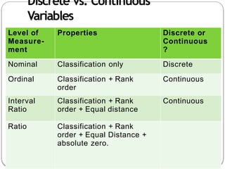Discrete vs. Continuous
Variables
Level of
Measure-
ment
Properties Discrete or
Continuous
?
Nominal Classification only Discrete
Ordinal Classification + Rank
order
Continuous
Interval
Ratio
Classification + Rank
order + Equal distance
Continuous
Ratio Classification + Rank
order + Equal Distance +
absolute zero.
 