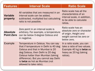 Features Interval Scale Ratio Scale
Variable
property
All variables that are measured in an
interval scale can be added,
subtracted, multiplied but calculating
ratio is not possible.
Ratio scale has all the
characteristics of an
interval scale, in addition,
to be able to calculate
ratios.
Absolute
Point Zero
Zero point in an interval scale is
arbitrary. For example, a temperature
can be below 0-degree Celsius and
in negative.
Ratio scale has an
absolute zero or character
of origin. Height and
weight cannot be zero or
below zero.
Example Temperature in Celsius. You can say
that if temperature in Delhi is 40 deg
Celsius and that in Mumbai is 20
deg Celsius, then Delhi is 20 deg
Celsius hotter than Mumbai (taking
difference). But you cannot say Delhi
is twice as hot as Mumbai (not
allowed to take ratio).
In a ratio scale, you can
take a ratio of two values.
Example 40 kg is twice as
heavy as 20 kg (taking
ratios).
 