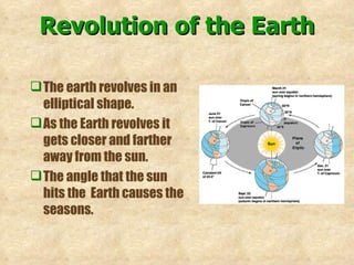The earth revolves in an elliptical shape. As the Earth revolves it gets closer and farther away from the sun.  The angle that the sun hits the  Earth causes the seasons. Revolution of the Earth 