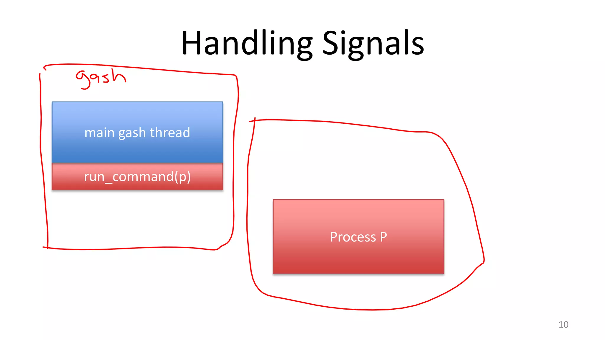 Handling Signals
main gash thread
run_command(p)

Process P

10

 