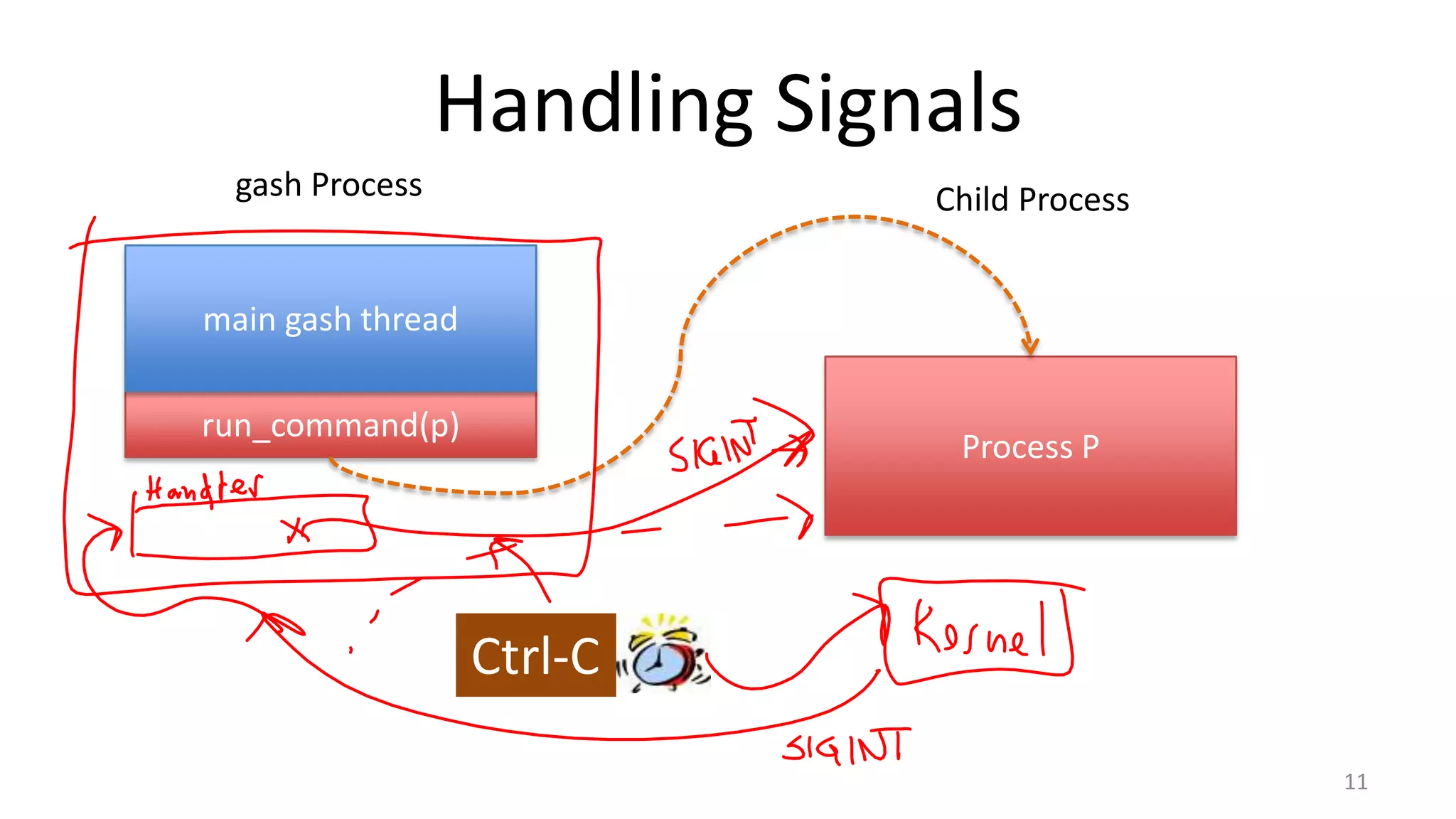 Handling Signals
gash Process

Child Process

main gash thread
run_command(p)

Process P

Ctrl-C
11

 