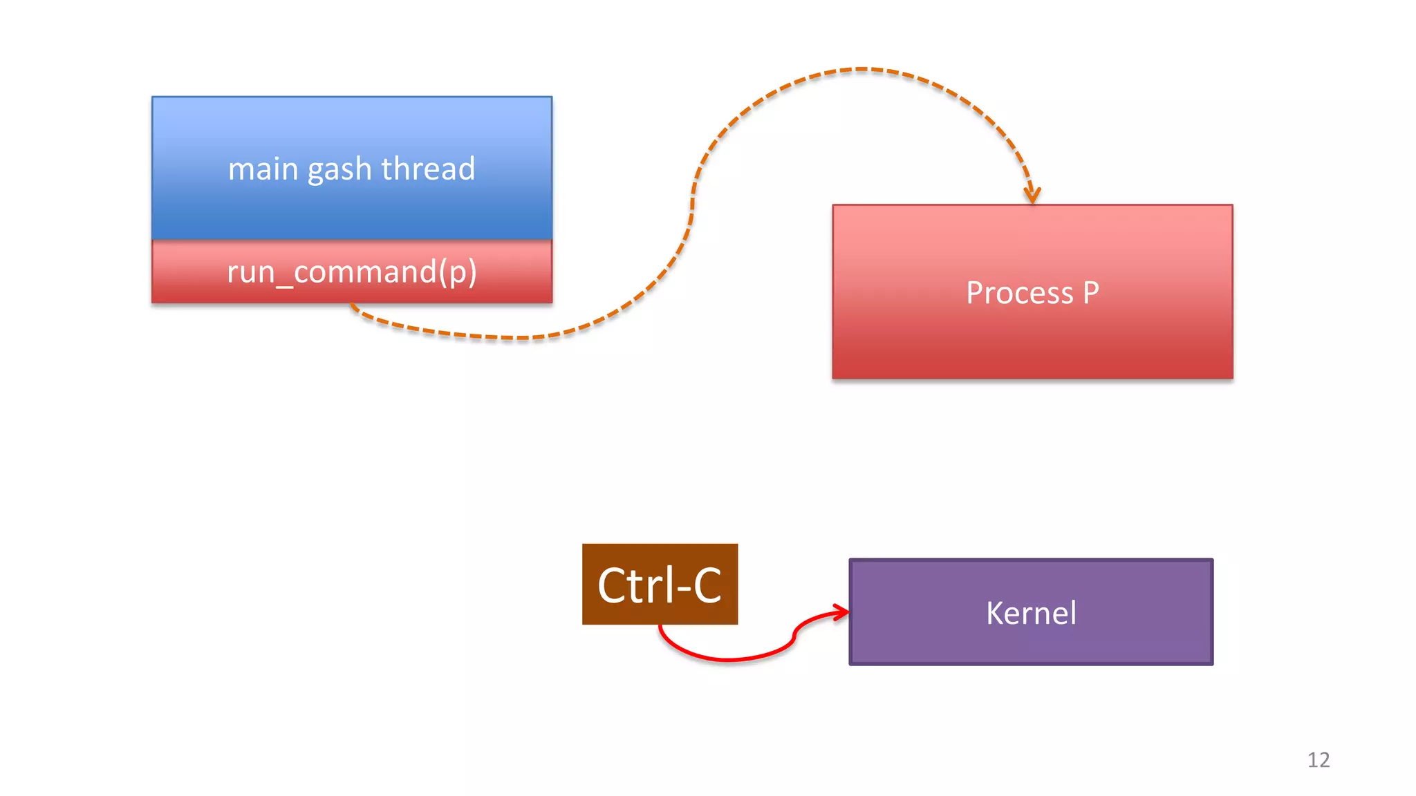 main gash thread
run_command(p)

Process P

Ctrl-C

Kernel

12

 
