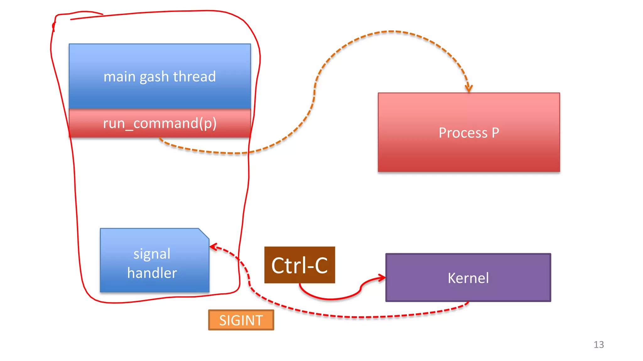 main gash thread
run_command(p)

Process P

signal
handler

Ctrl-C

Kernel

SIGINT
13

 