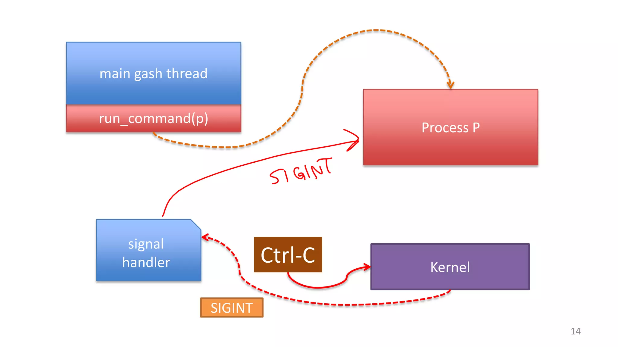 main gash thread
run_command(p)

Process P

signal
handler

Ctrl-C

Kernel

SIGINT
14

 