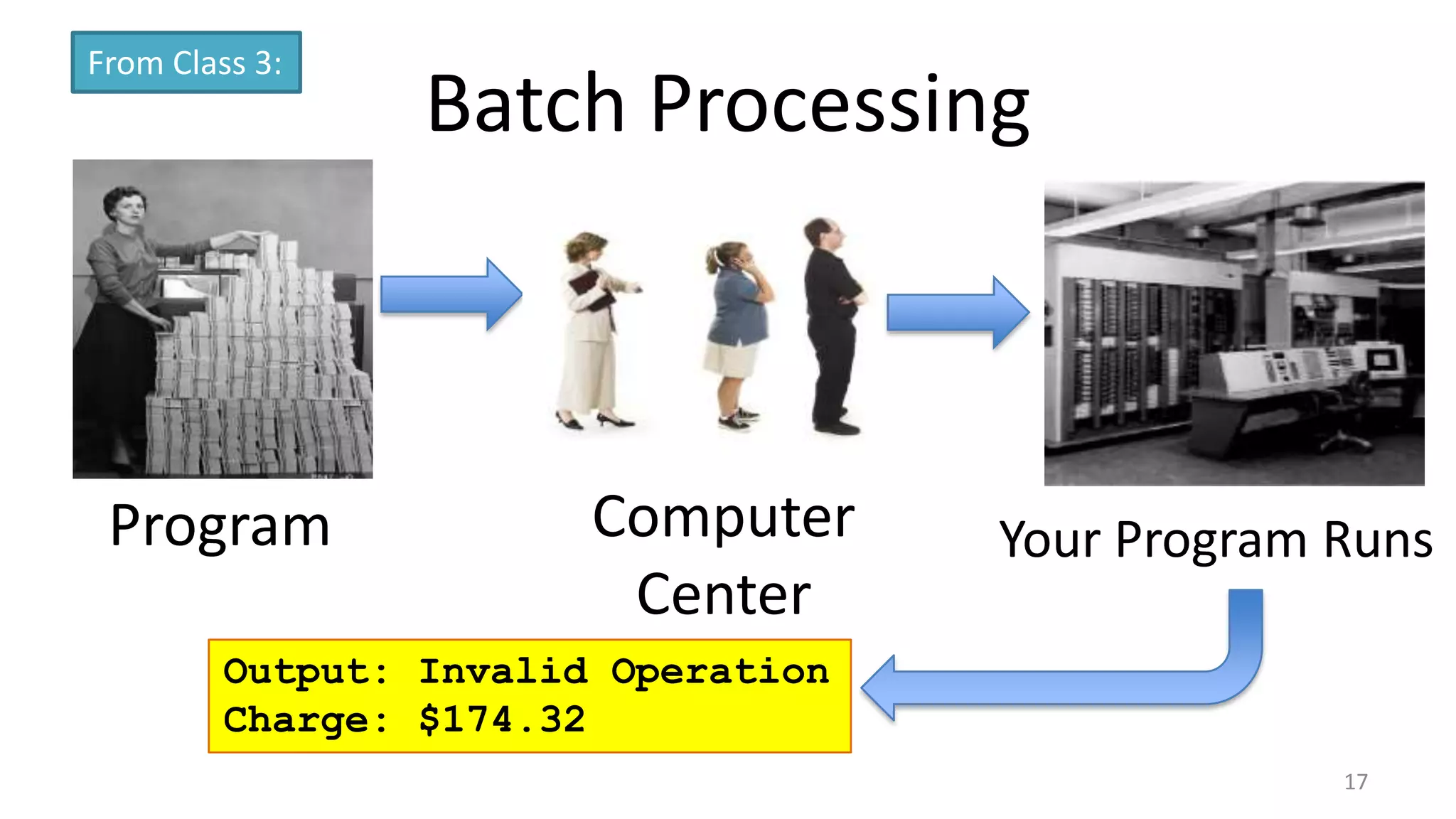From Class 3:

Program

Batch Processing

Computer
Center

Your Program Runs

Output: Invalid Operation
Charge: $174.32
17

 