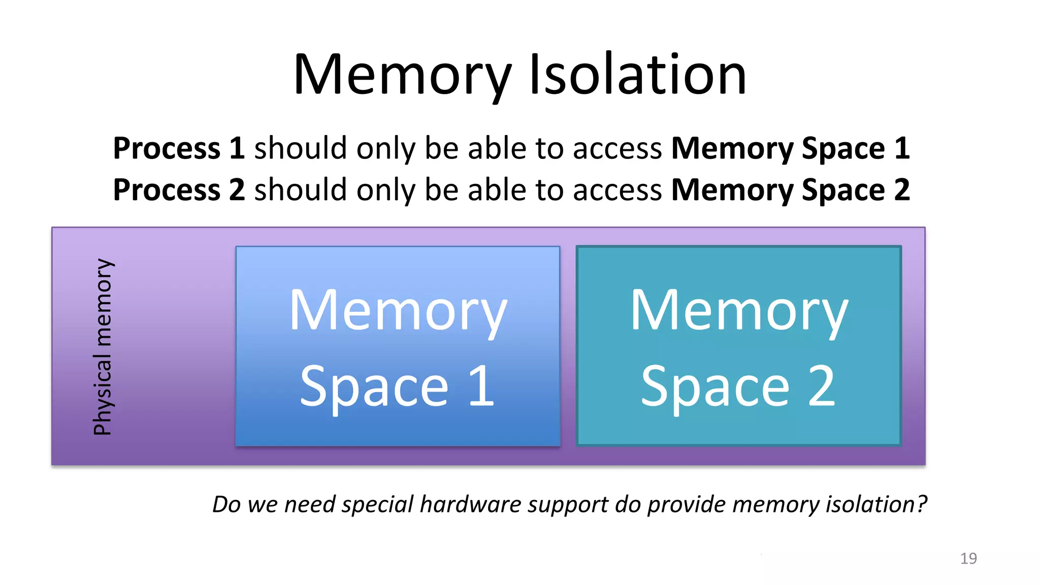 Memory Isolation
Physical memory

Process 1 should only be able to access Memory Space 1
Process 2 should only be able to access Memory Space 2

Memory
Space 1

Memory
Space 2

Do we need special hardware support do provide memory isolation?
19

 