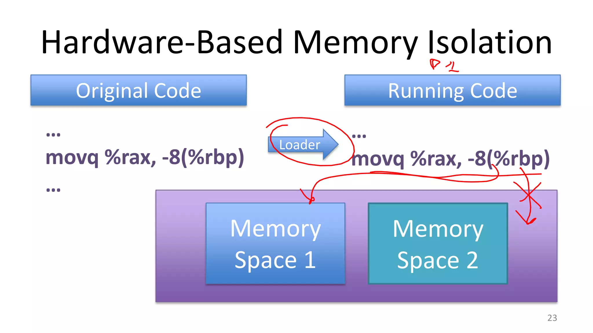 Hardware-Based Memory Isolation
Original Code

Running Code

…
movq %rax, -8(%rbp)
…

…
movq %rax, -8(%rbp)
…

Loader

Memory
Space 1

Memory
Space 2
23

 