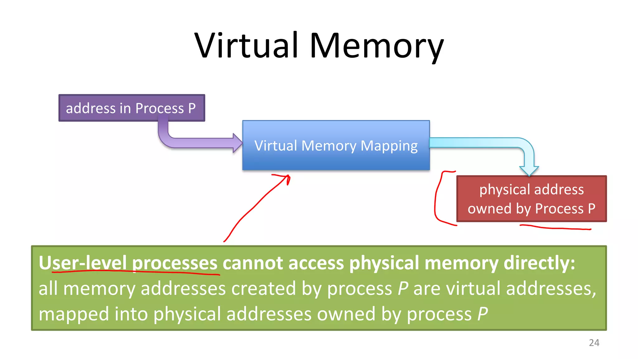 Virtual Memory
address in Process P

Virtual Memory Mapping
physical address
owned by Process P

User-level processes cannot access physical memory directly:
all memory addresses created by process P are virtual addresses,
mapped into physical addresses owned by process P
24

 
