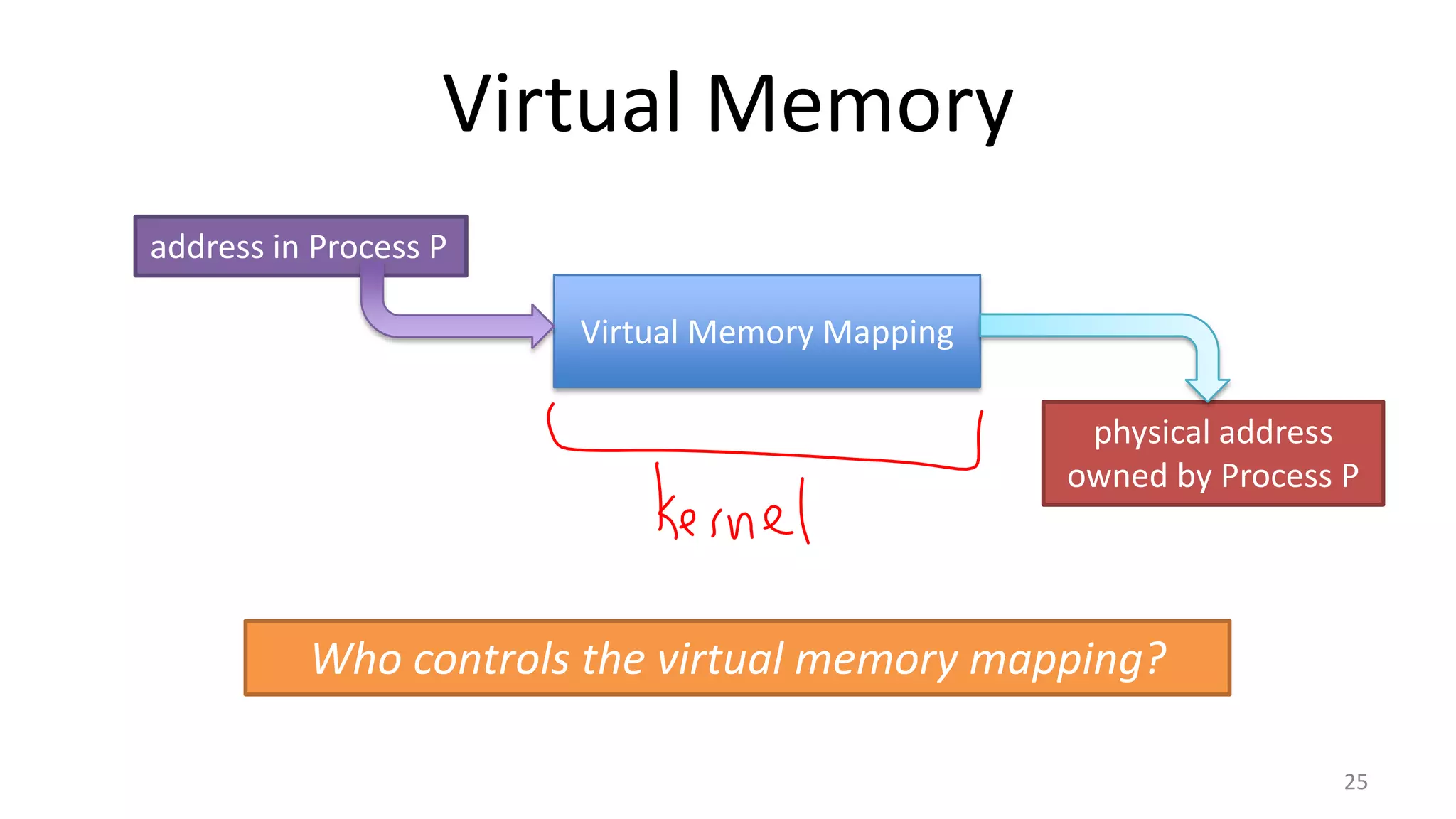 Virtual Memory
address in Process P

Virtual Memory Mapping
physical address
owned by Process P

Who controls the virtual memory mapping?
25

 