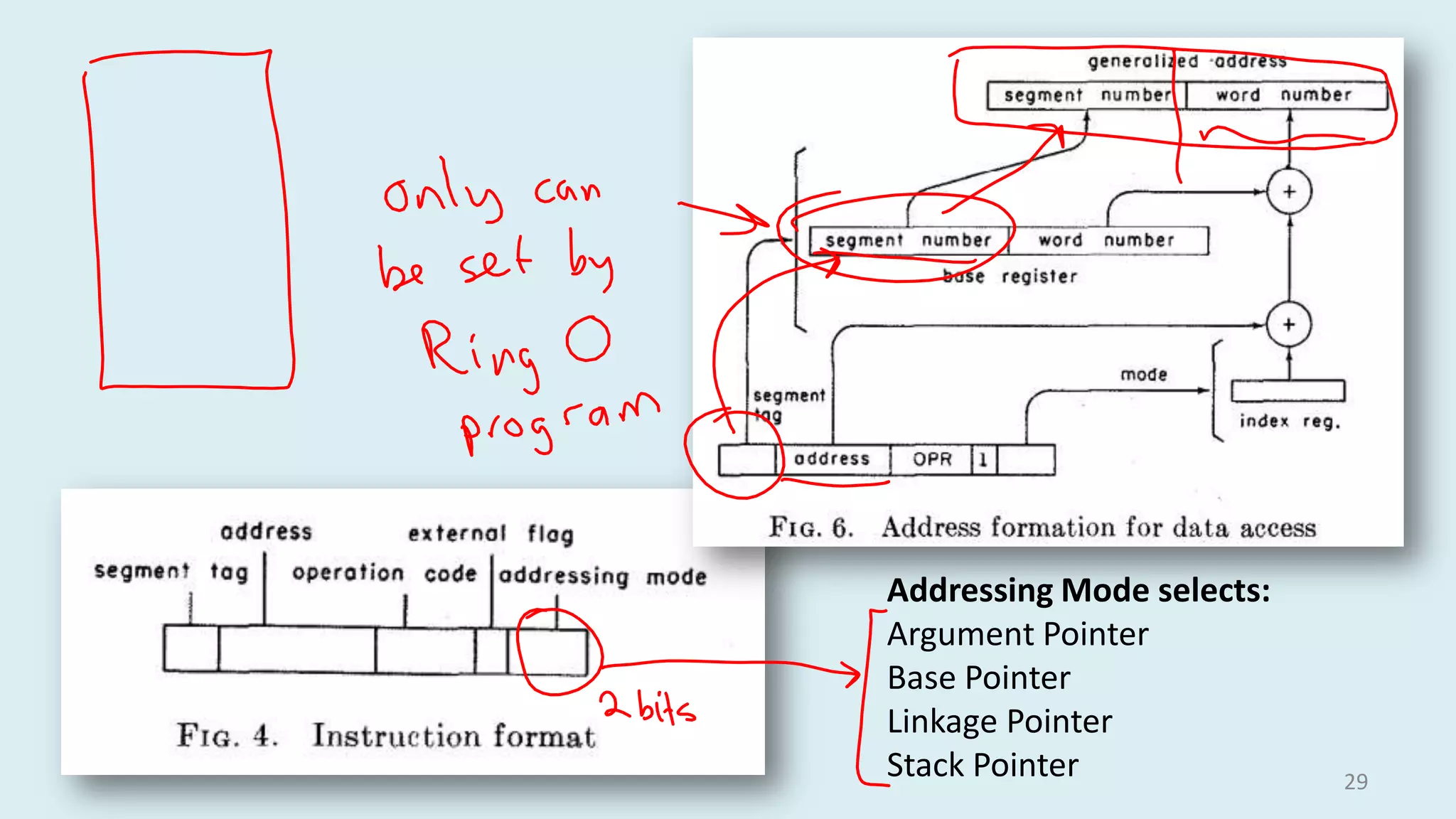 Addressing Mode selects:
Argument Pointer
Base Pointer
Linkage Pointer
Stack Pointer

29

 