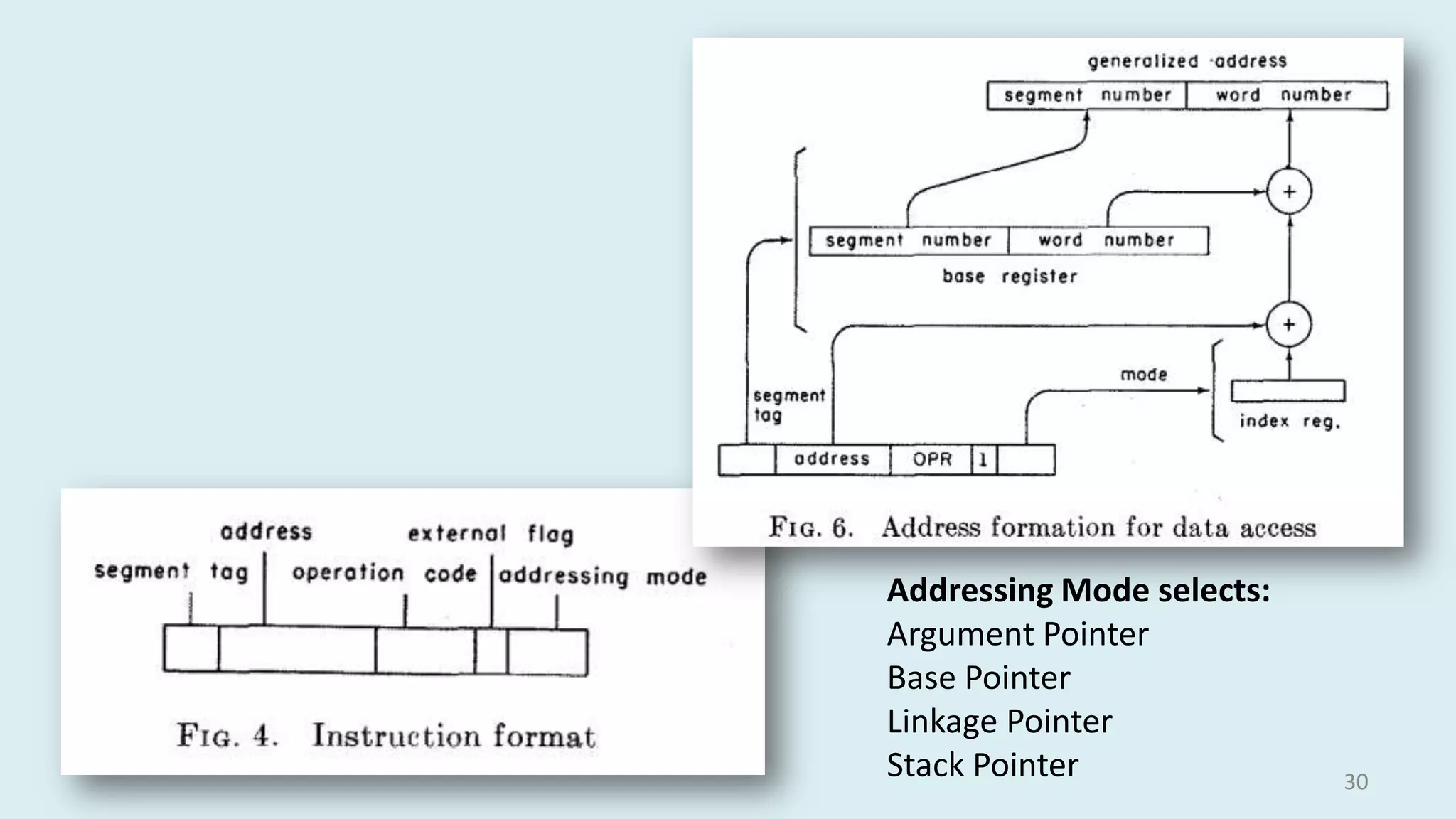 Addressing Mode selects:
Argument Pointer
Base Pointer
Linkage Pointer
Stack Pointer

30

 