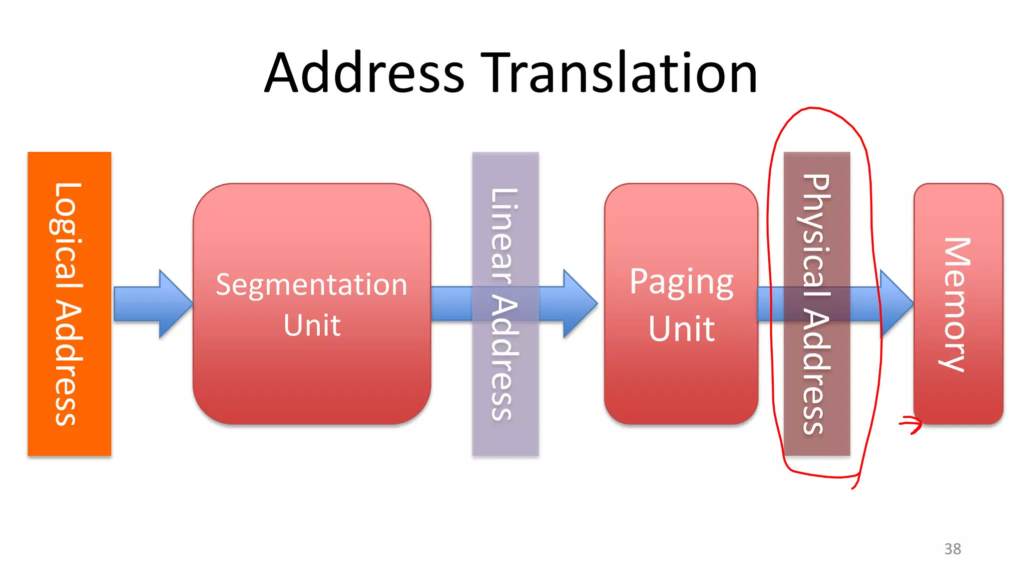 Address Translation

Memory

Physical Address

Linear Address

Paging
Unit
Logical Address

Segmentation
Unit

38

 