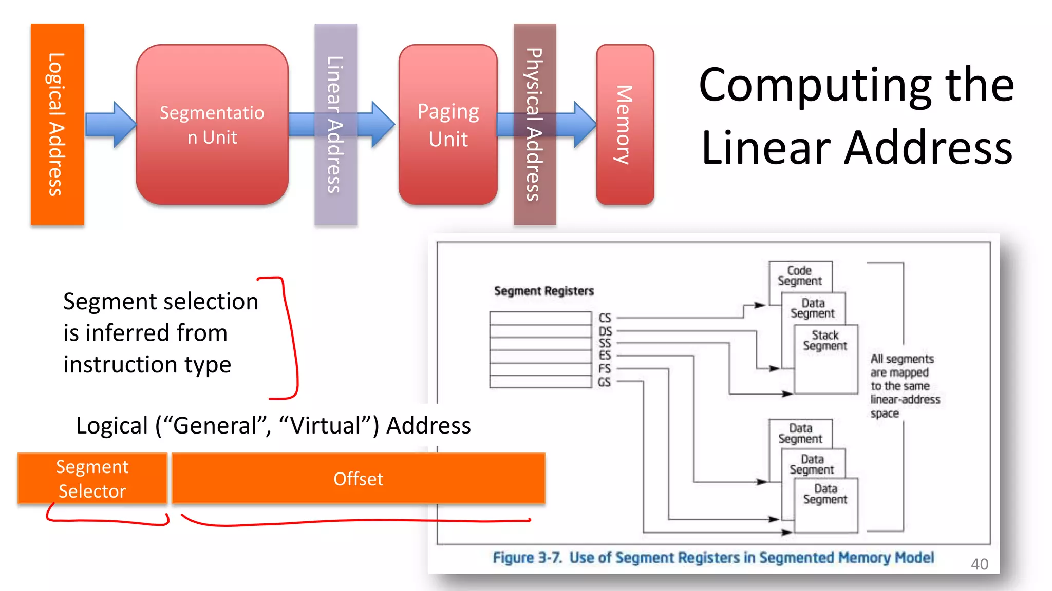 Memory

Paging
Unit

Physical Address

Linear Address

Logical Address

Segmentatio
n Unit

Computing the
Linear Address

Segment selection
is inferred from
instruction type
Logical (“General”, “Virtual”) Address
Segment
Selector

Offset

40

 