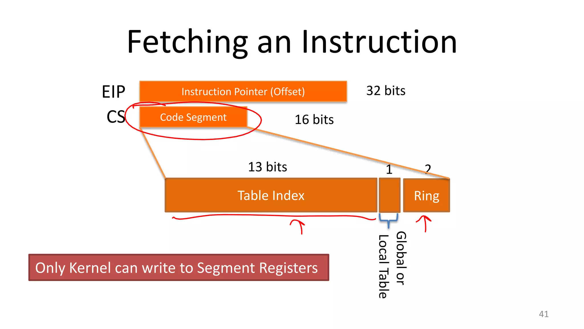 Fetching an Instruction
EIP
CS

Instruction Pointer (Offset)
Code Segment

32 bits

16 bits
13 bits

1

Table Index

Ring
Global or
Local Table

Only Kernel can write to Segment Registers

2

41

 
