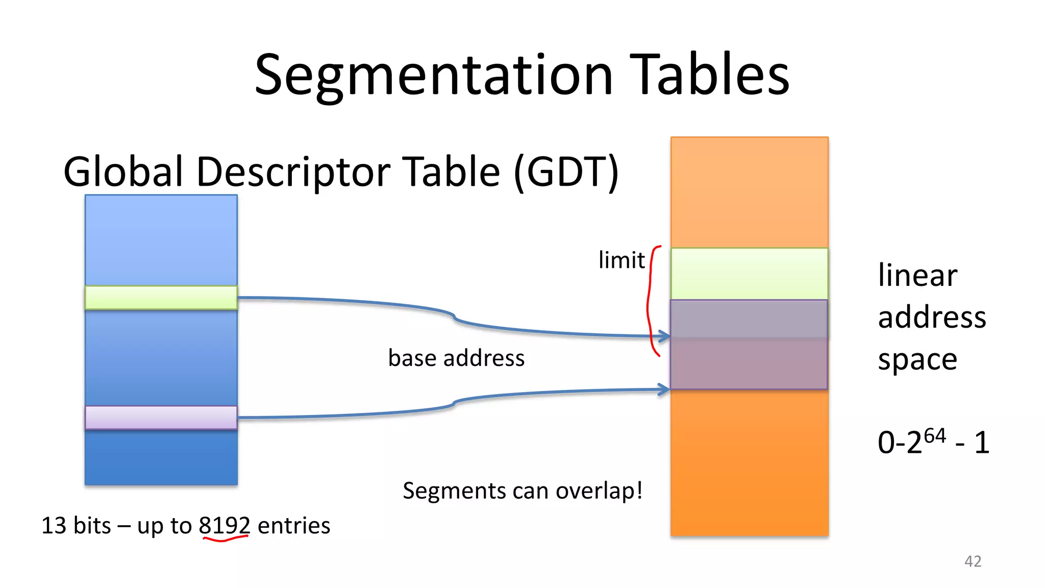 Segmentation Tables
Global Descriptor Table (GDT)
limit

base address

linear
address
space
0-264 - 1

Segments can overlap!

13 bits – up to 8192 entries
42

 