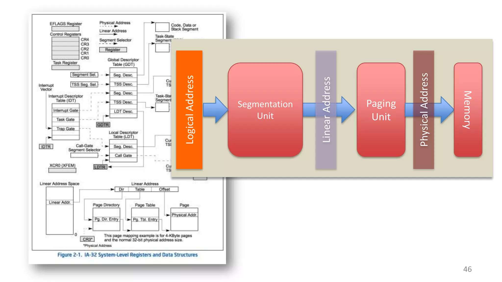Logical Address

Linear Address

Segmentation
Unit

`

Memory

Physical Address

Paging
Unit

46

 