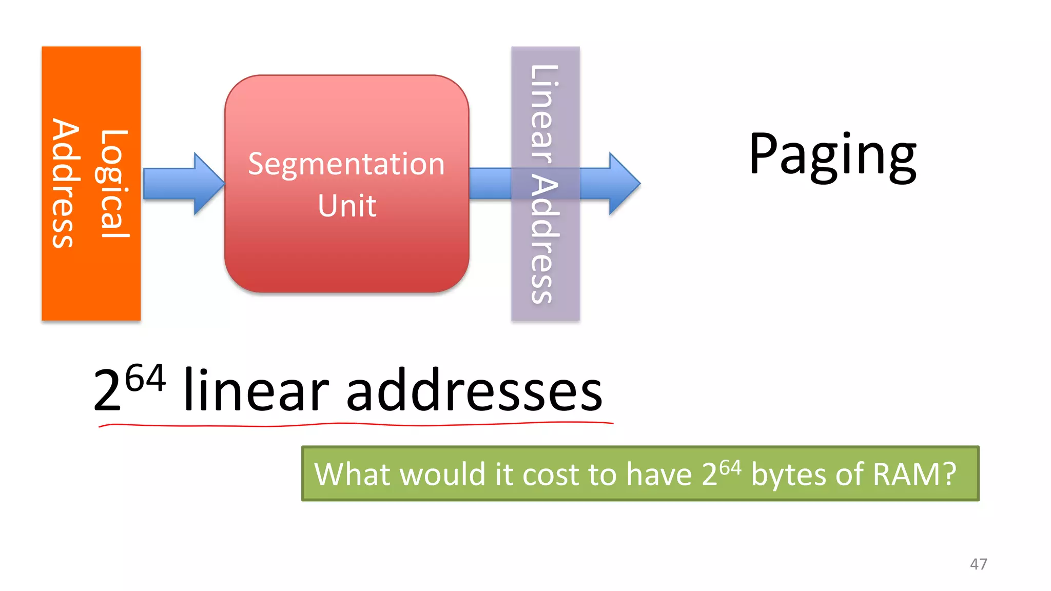 Linear Address

Logical
Address

64
2

Segmentation
Unit

Paging

linear addresses
What would it cost to have 264 bytes of RAM?
47

 