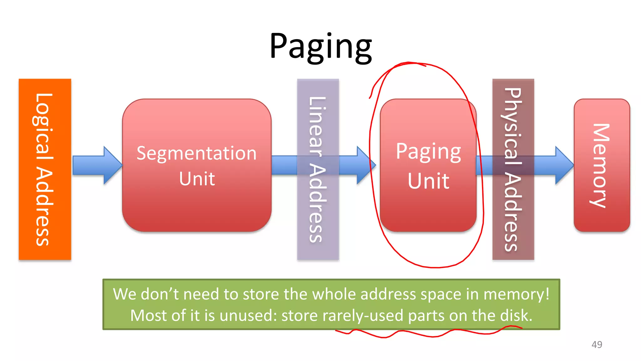 Paging
Memory

Paging
Unit

Physical Address

Linear Address

Logical Address

Segmentation
Unit

We don’t need to store the whole address space in memory!
Most of it is unused: store rarely-used parts on the disk.
49

 