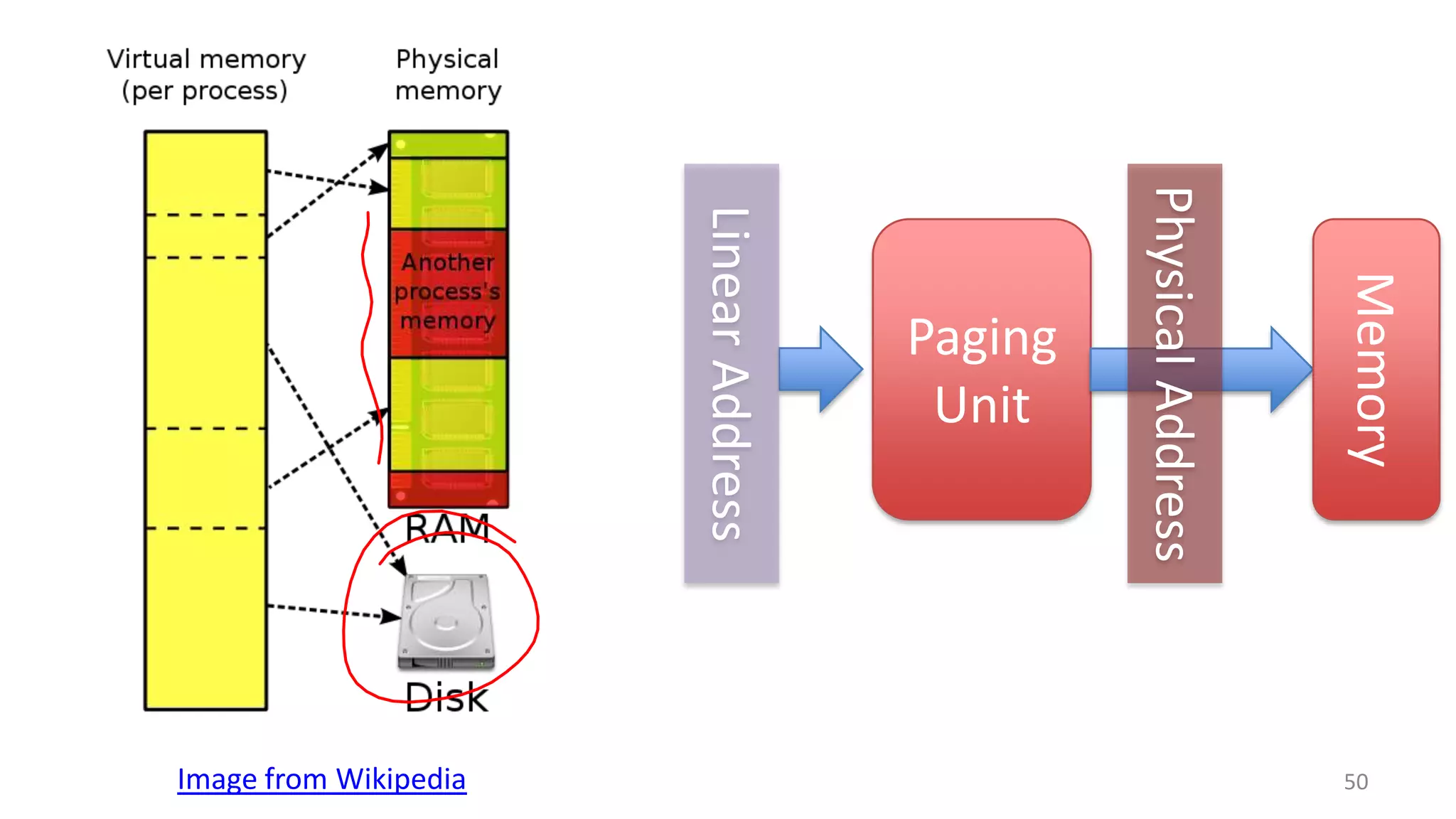 Memory

Physical Address

Linear Address

50

Image from Wikipedia

Paging
Unit

 