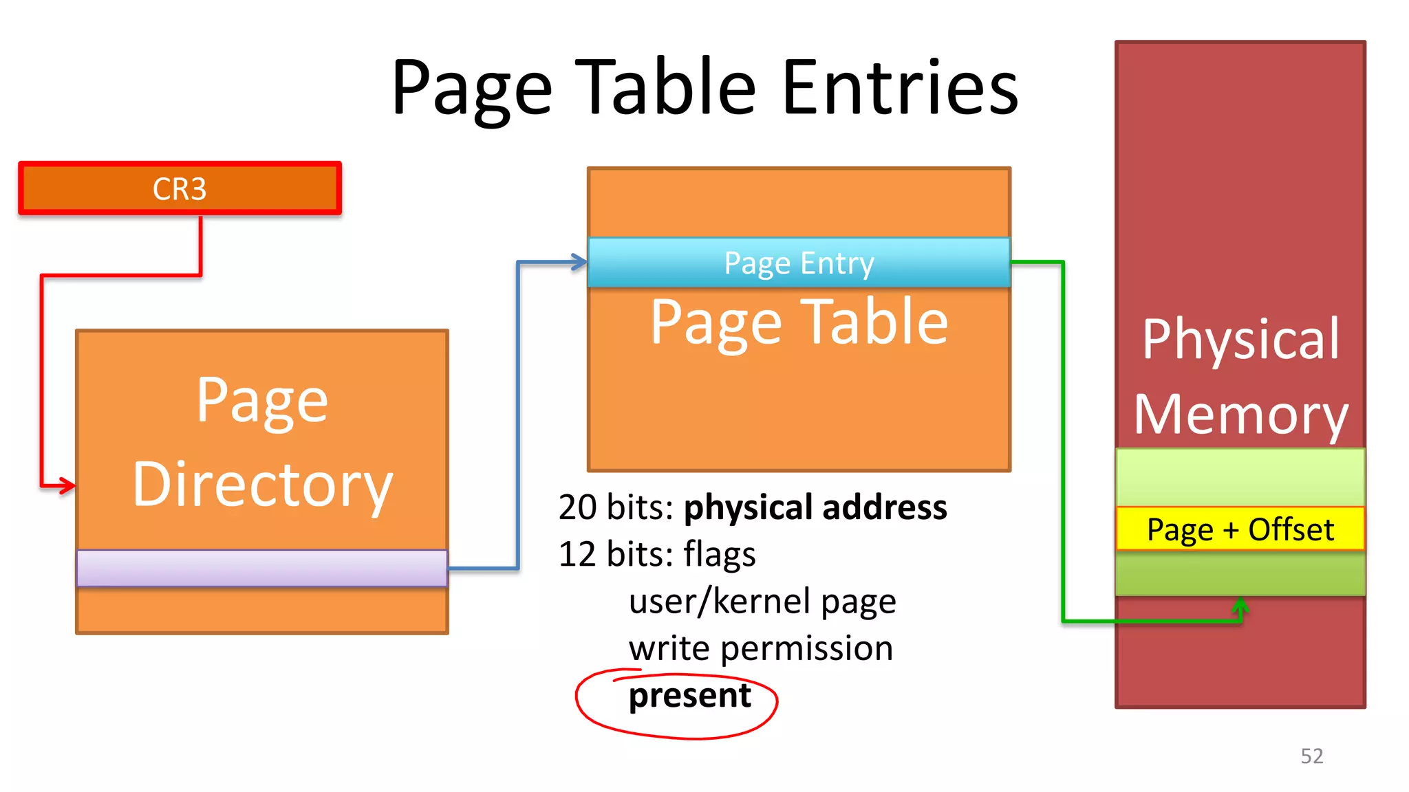 Page Table Entries
CR3
Page Entry

Page Table

Page
Directory

20 bits: physical address
12 bits: flags
user/kernel page
write permission
present

Physical
Memory
Page + Offset

52

 