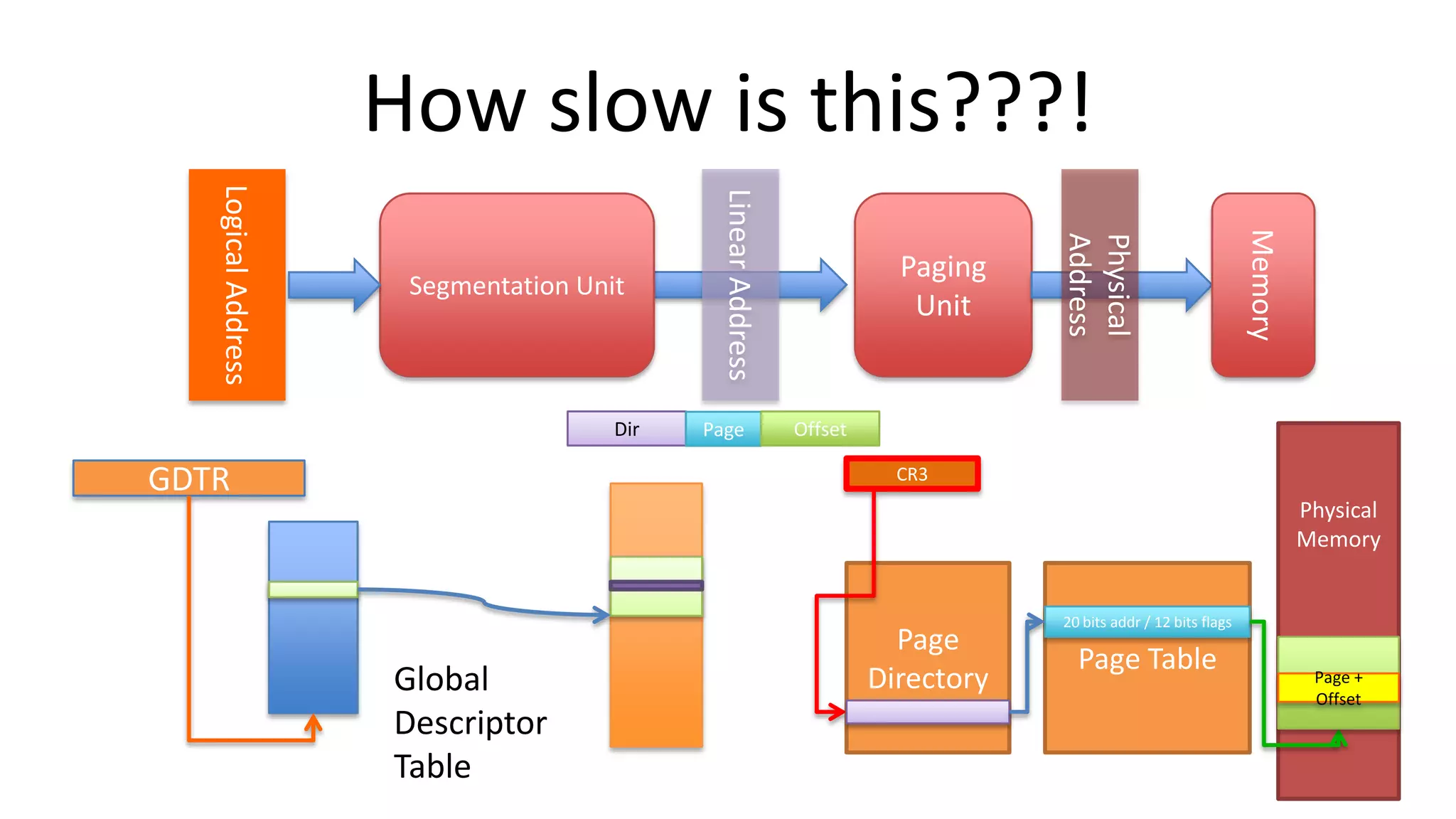 How slow is this???!
Memory

GDTR

Page

Paging
Unit

Physical
Address

Dir

Linear Address

Logical Address

Segmentation Unit

Offset
CR3

Physical
Memory

Global
Descriptor
Table

Page
Directory

20 bits addr / 12 bits flags

Page Table

Page +
Offset

54

 